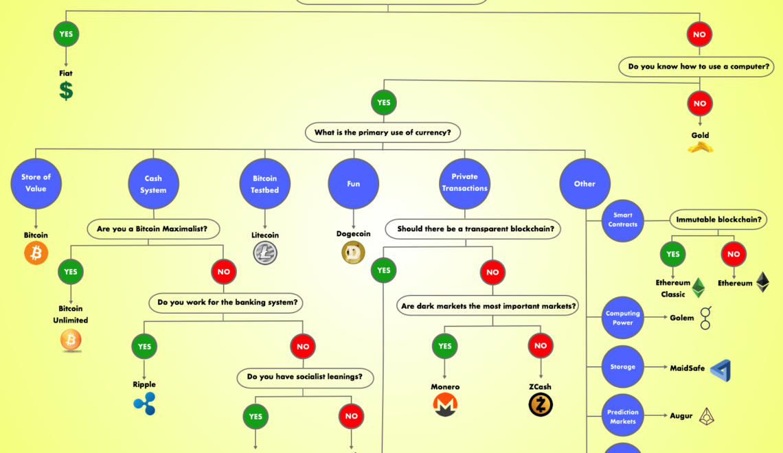 How to Choose Your Favorite Cryptocurrency