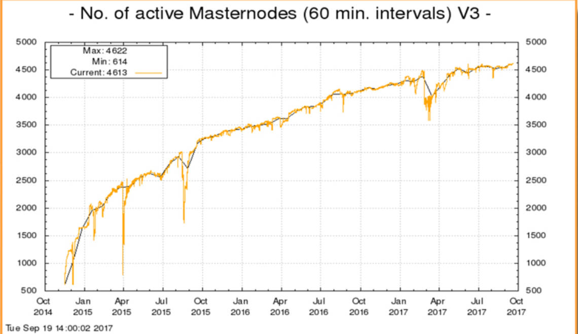The Myth of the Masternode Sell-Off