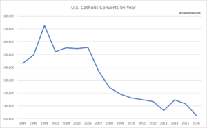 Convert Rate