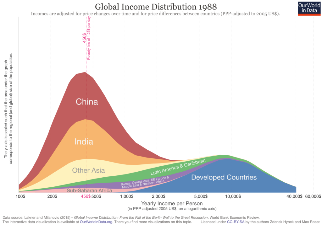 Global Income Distribution - 1988