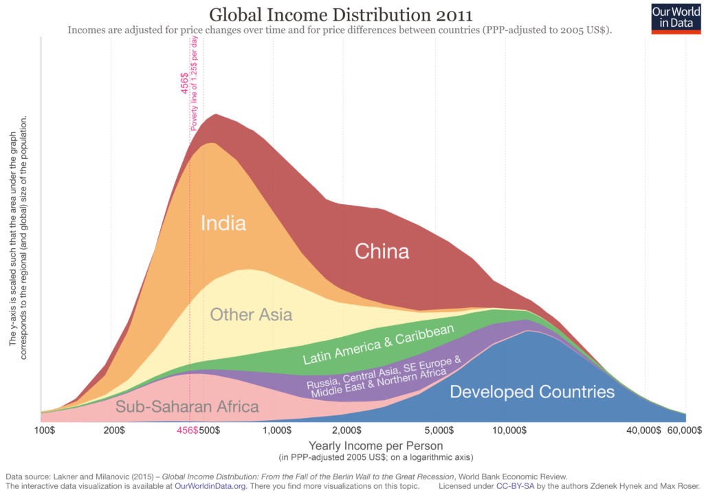 Global Income Distribution - 2011
