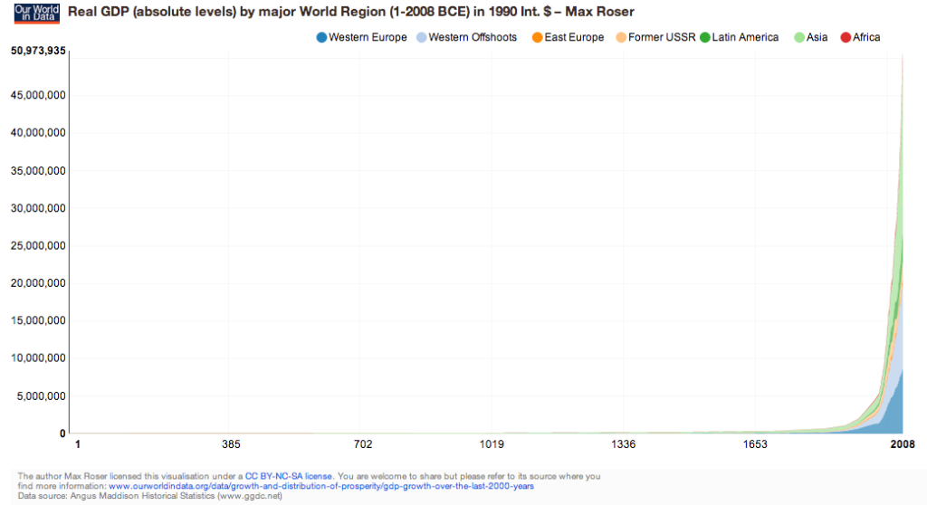 Historical GDP