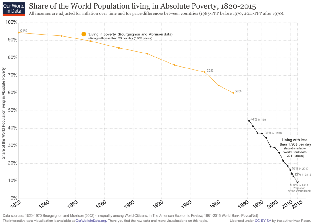 Global Poverty Rate