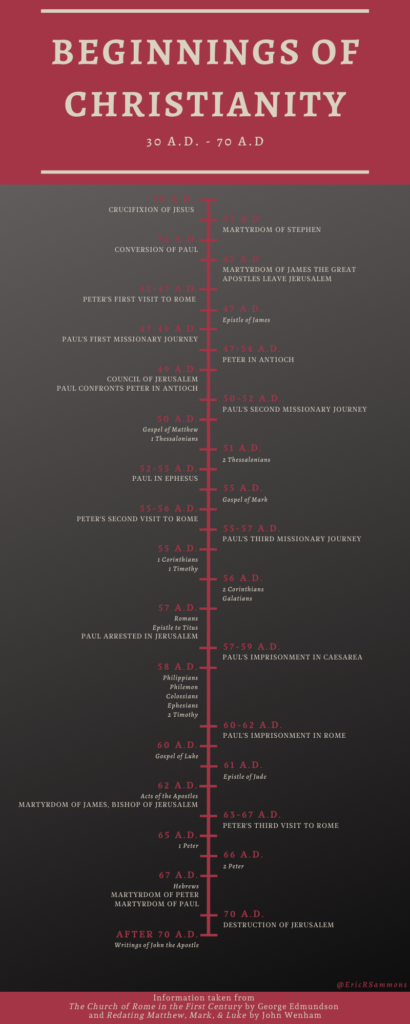 Christianity-Timeline-Infographic.png